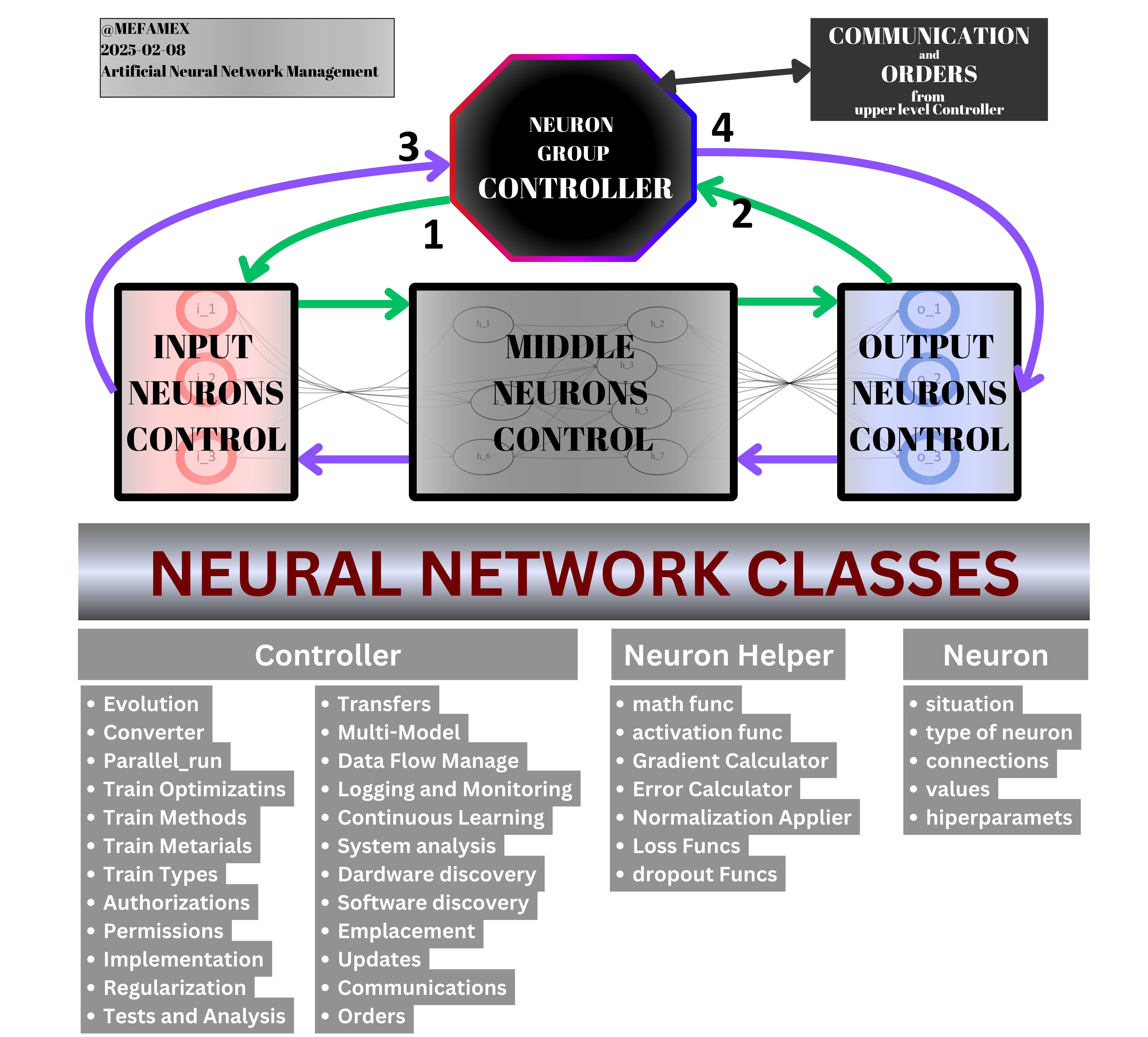 >Neural Network Classes - Mefamex | 